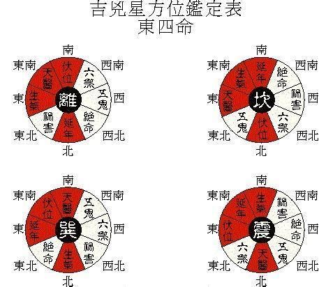 東西四宅|【風水 東四局】八宅東四命與西四命的計算方法 